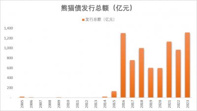 ​人民币国际化系列：熊猫债是什么？为什么要发展熊猫债？