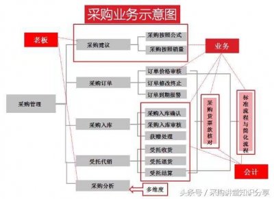 ​采购讲堂：为什么采购在一个公司都做不久，此文总算让我明白了