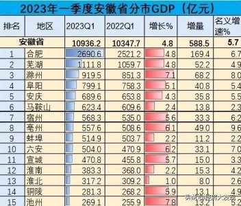 ​安徽省16市GDP排名：合肥、芜湖居前，增速谜团